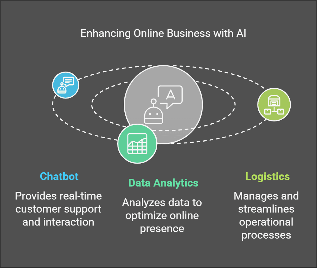 Visualization of AI Chatbot and Data Analytics